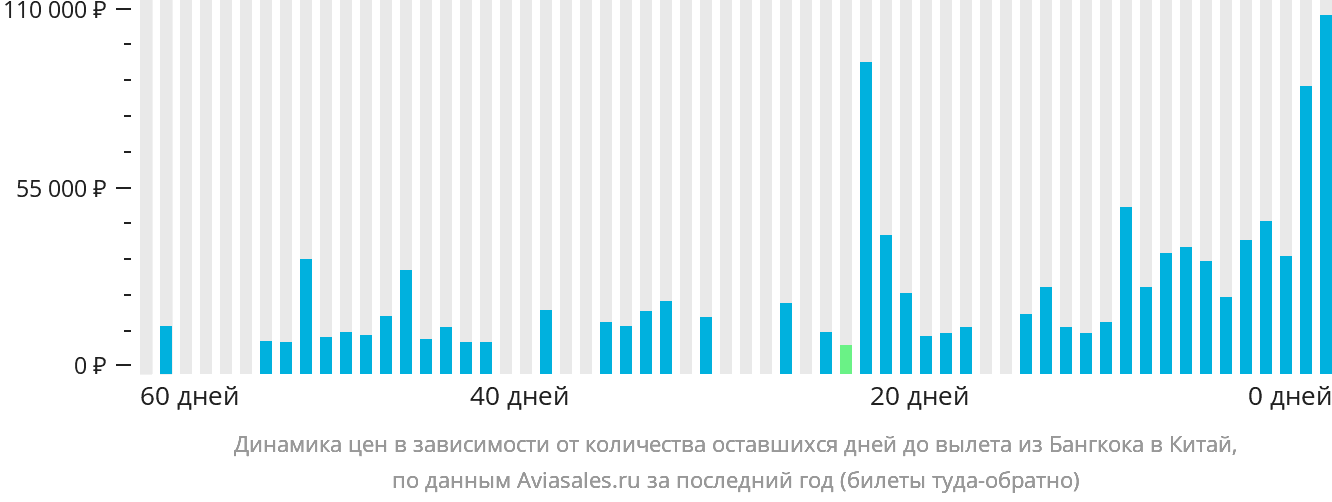Динамика цен в зависимости от количества оставшихся дней до вылета из Бангкока в Китай