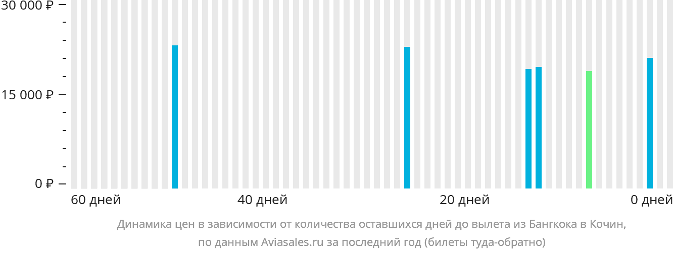 Динамика цен в зависимости от количества оставшихся дней до вылета из Бангкока в Кочин