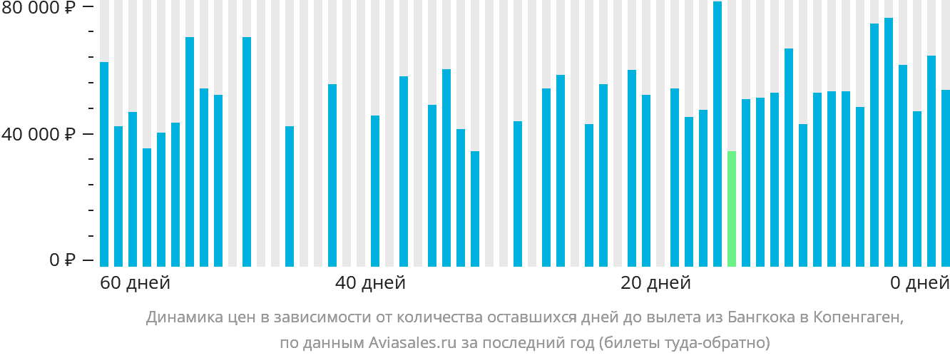 Динамика цен в зависимости от количества оставшихся дней до вылета из Бангкока в Копенгаген