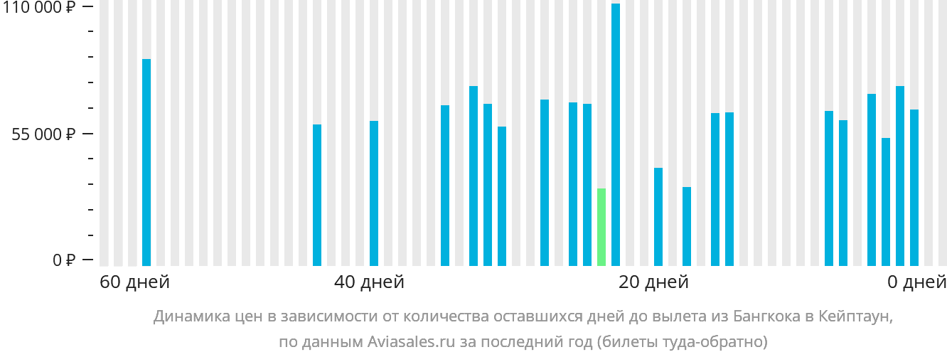 Динамика цен в зависимости от количества оставшихся дней до вылета из Бангкока в Кейптаун