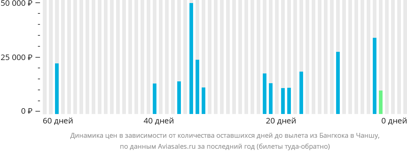 Динамика цен в зависимости от количества оставшихся дней до вылета из Бангкока в Чанша