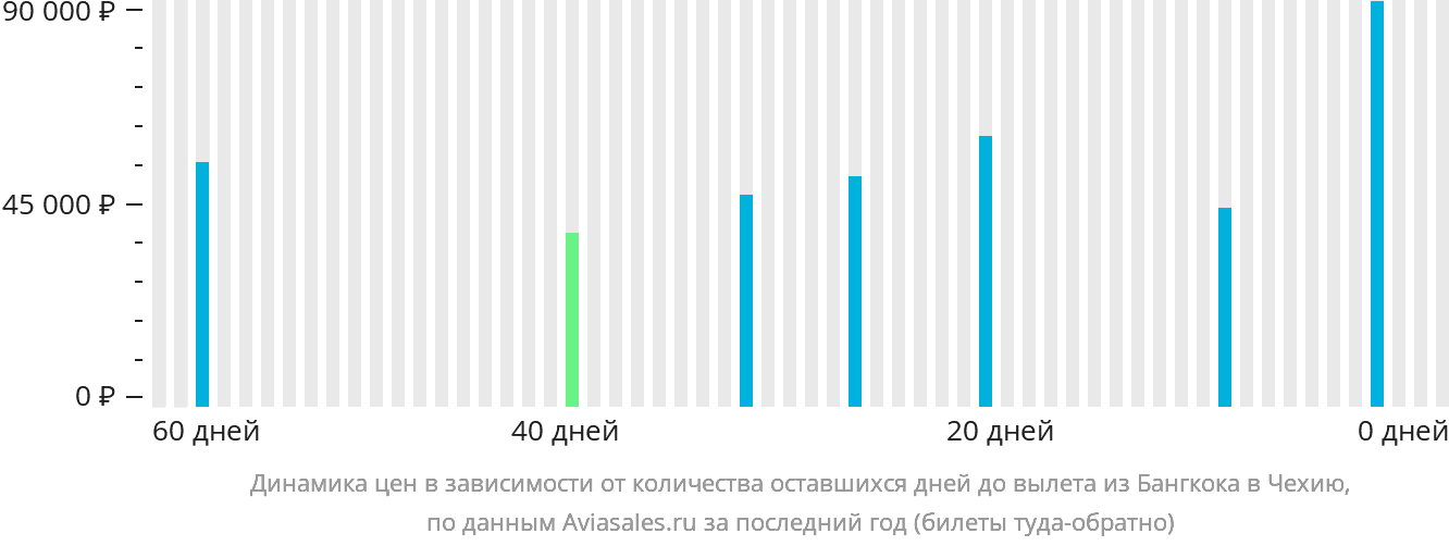 Динамика цен в зависимости от количества оставшихся дней до вылета из Бангкока в Чехию