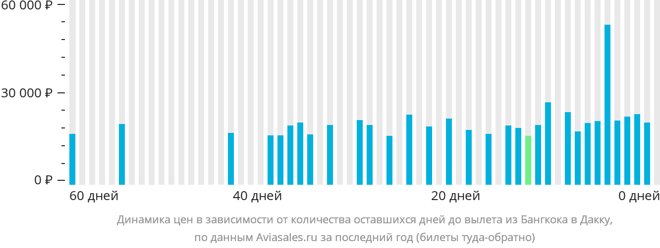 Динамика цен в зависимости от количества оставшихся дней до вылета из Бангкока в Дакку