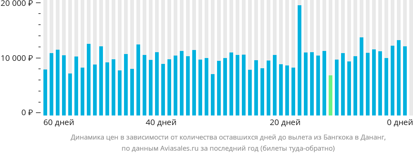 Динамика цен в зависимости от количества оставшихся дней до вылета из Бангкока в Дананг