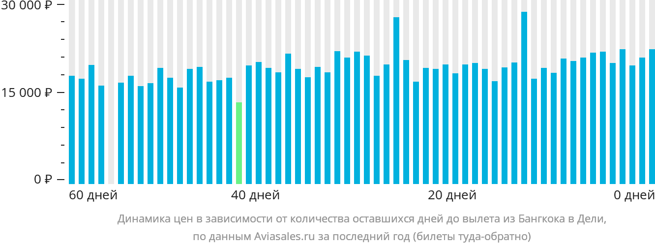 Динамика цен в зависимости от количества оставшихся дней до вылета из Бангкока в Дели