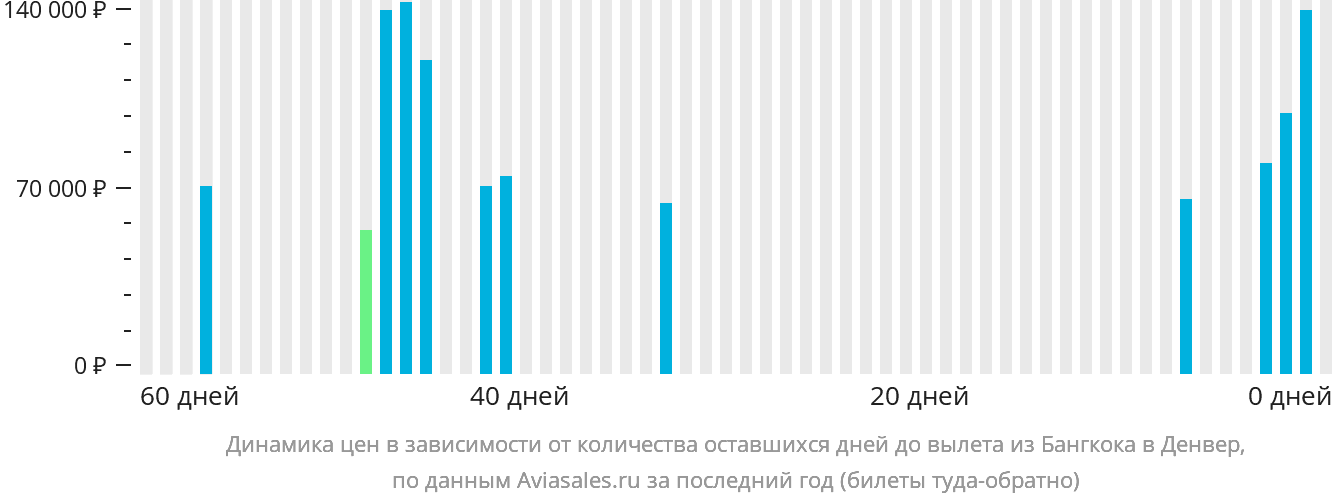 Динамика цен в зависимости от количества оставшихся дней до вылета из Бангкока в Денвер