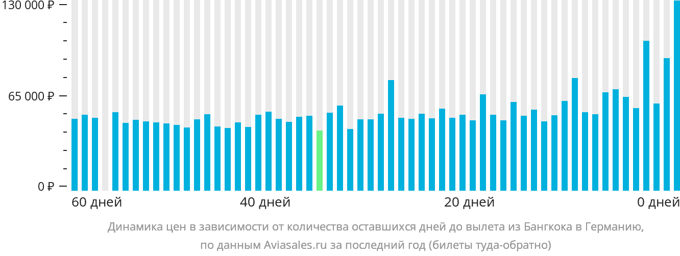 Динамика цен в зависимости от количества оставшихся дней до вылета из Бангкока в Германию
