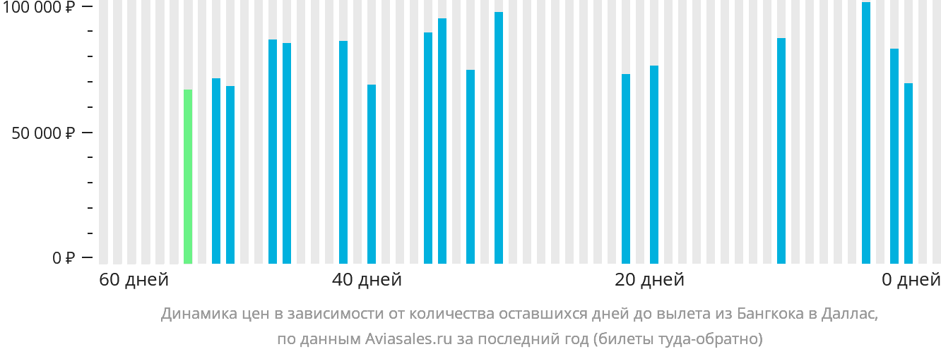 Динамика цен в зависимости от количества оставшихся дней до вылета из Бангкока в Даллас