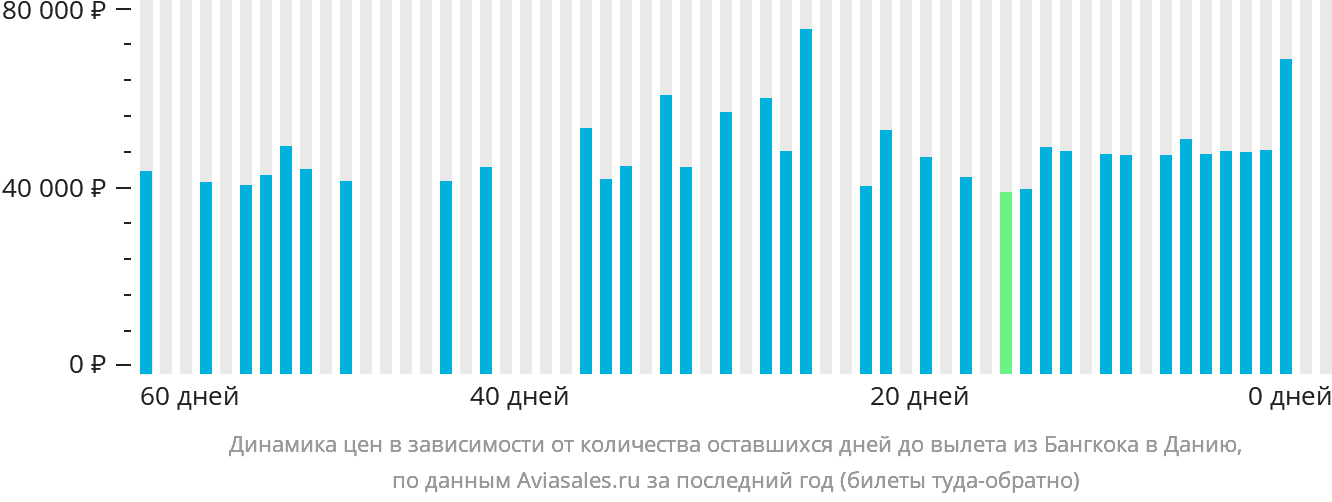 Динамика цен в зависимости от количества оставшихся дней до вылета из Бангкока в Данию