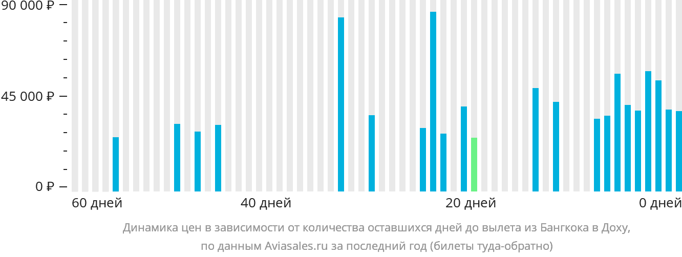 Динамика цен в зависимости от количества оставшихся дней до вылета из Бангкока в Доху