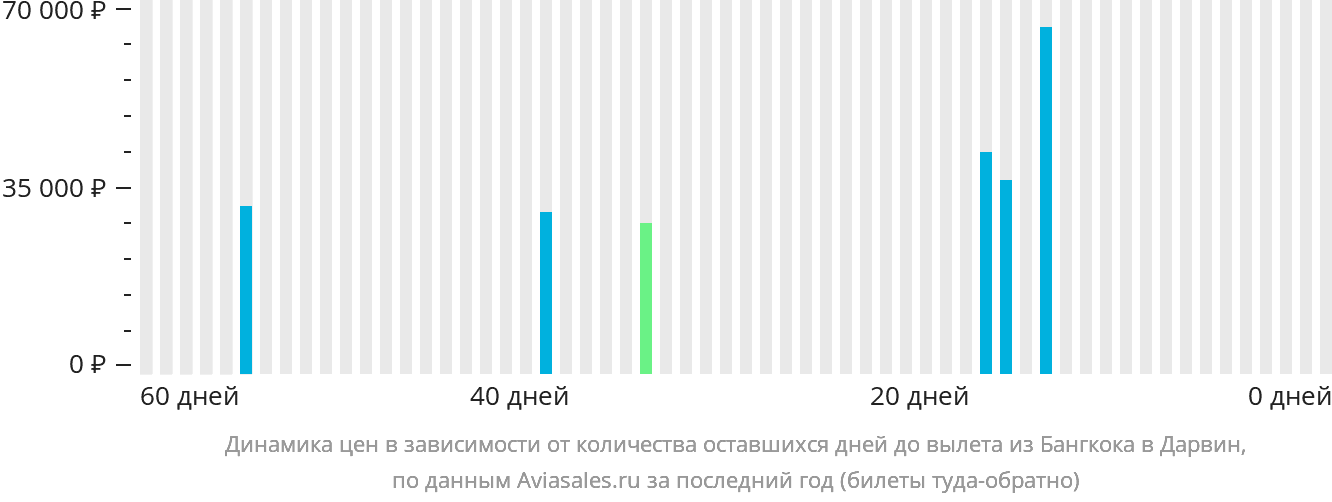 Динамика цен в зависимости от количества оставшихся дней до вылета из Бангкока в Дарвин