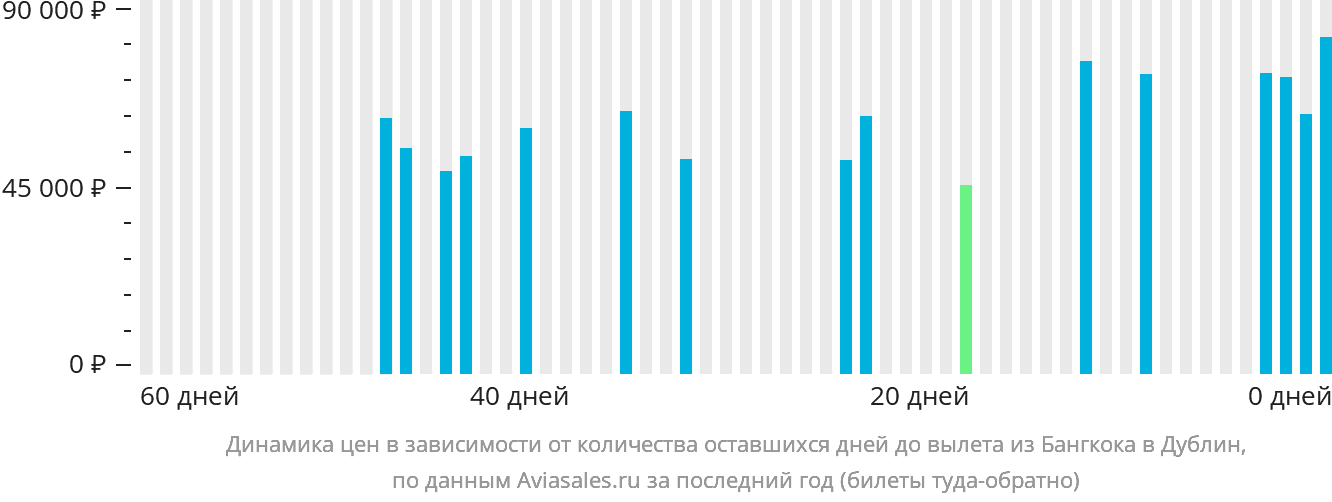 Динамика цен в зависимости от количества оставшихся дней до вылета из Бангкока в Дублин