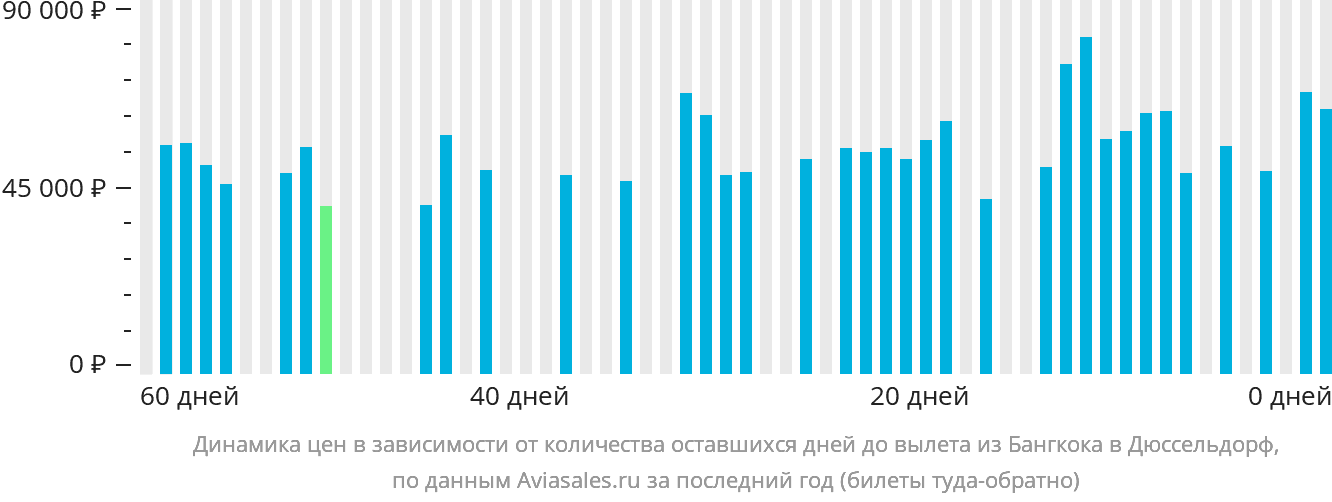 Динамика цен в зависимости от количества оставшихся дней до вылета из Бангкока в Дюссельдорф