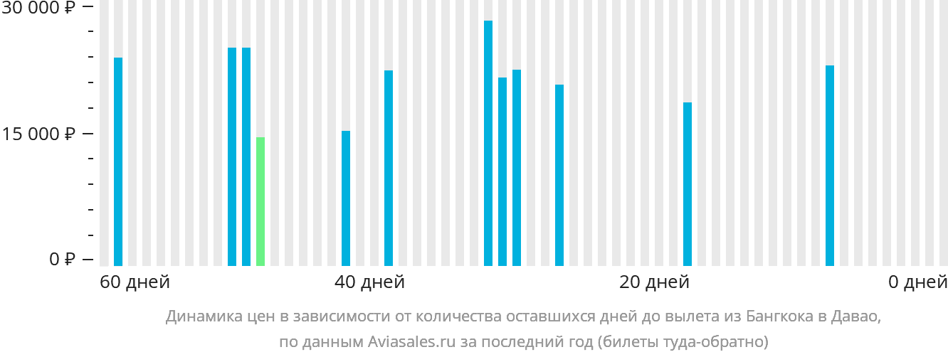 Динамика цен в зависимости от количества оставшихся дней до вылета из Бангкока в Давао