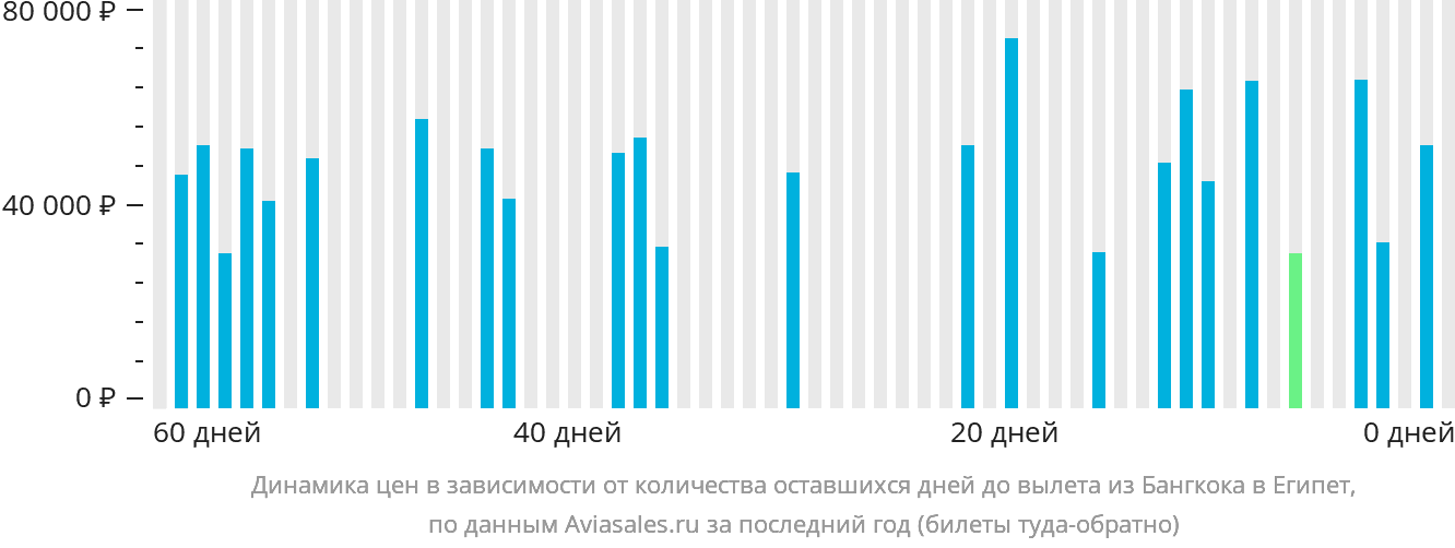 Динамика цен в зависимости от количества оставшихся дней до вылета из Бангкока в Египет