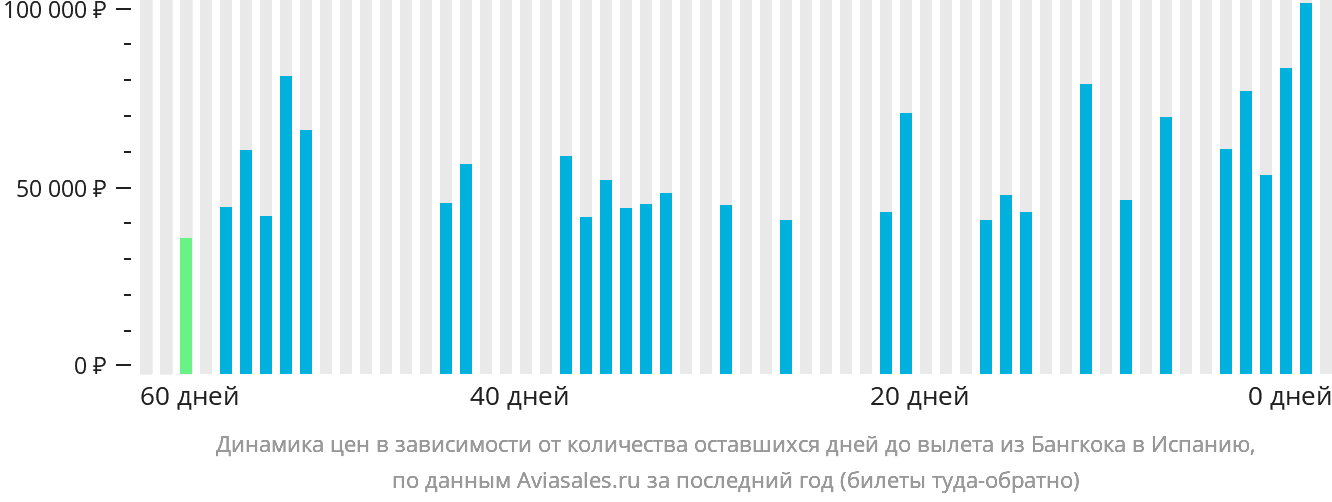 Динамика цен в зависимости от количества оставшихся дней до вылета из Бангкока в Испанию