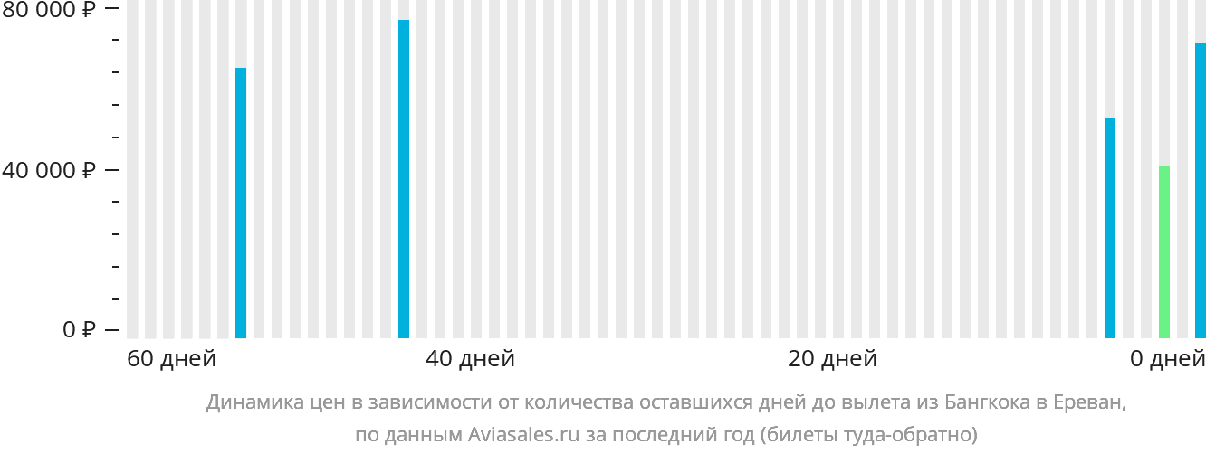 Динамика цен в зависимости от количества оставшихся дней до вылета из Бангкока в Ереван