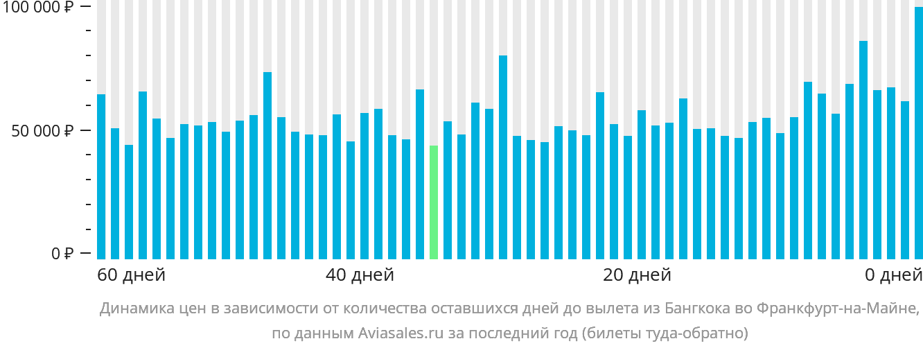 Динамика цен в зависимости от количества оставшихся дней до вылета из Бангкока во Франкфурт-на-Майне