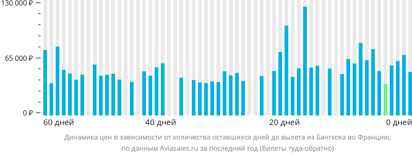 Динамика цен в зависимости от количества оставшихся дней до вылета из Бангкока во Францию