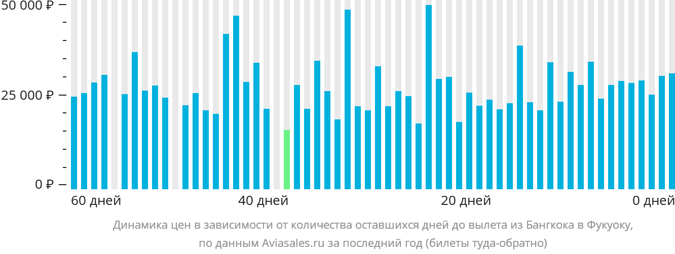 Динамика цен в зависимости от количества оставшихся дней до вылета из Бангкока в Фукуоку