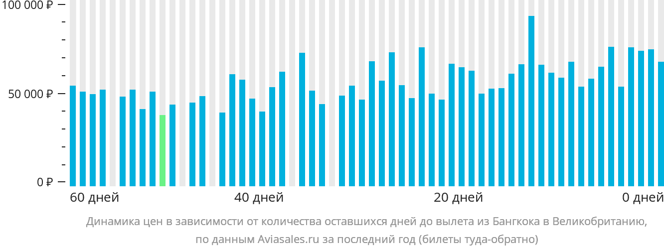 Динамика цен в зависимости от количества оставшихся дней до вылета из Бангкока в Великобританию