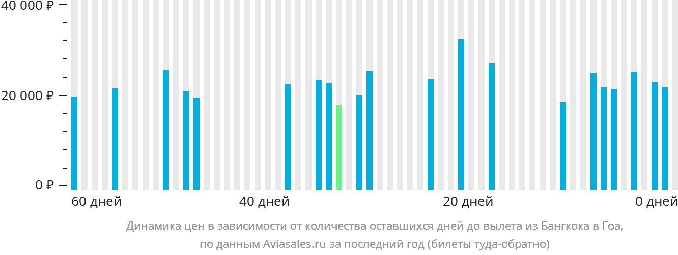 Динамика цен в зависимости от количества оставшихся дней до вылета из Бангкока в Гоа