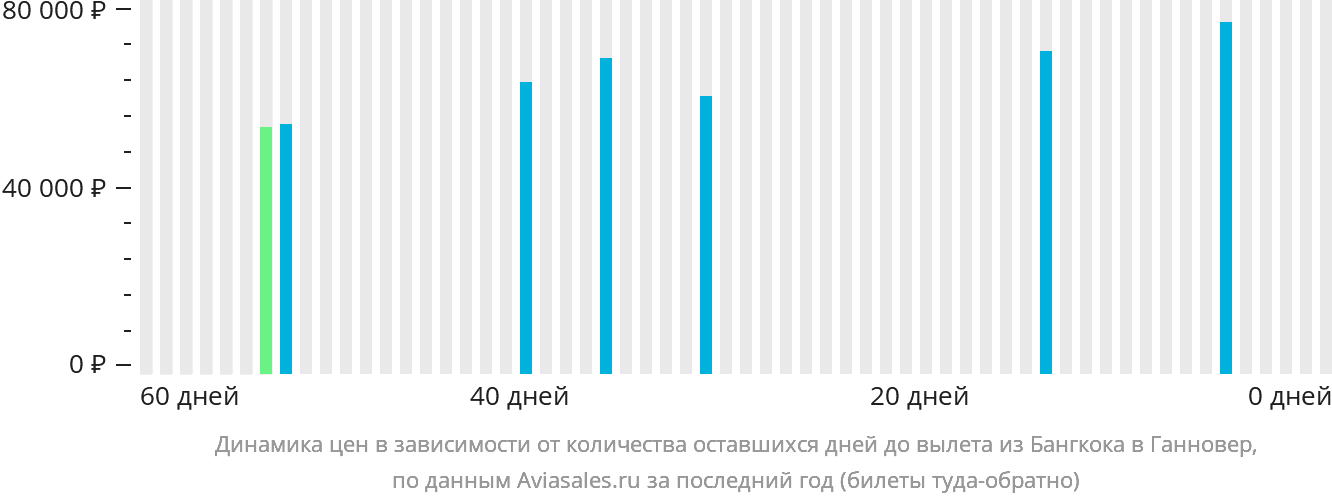 Динамика цен в зависимости от количества оставшихся дней до вылета из Бангкока в Ганновер