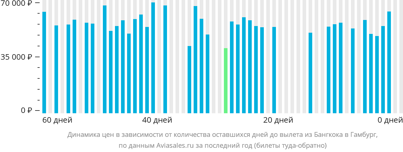 Динамика цен в зависимости от количества оставшихся дней до вылета из Бангкока в Гамбург