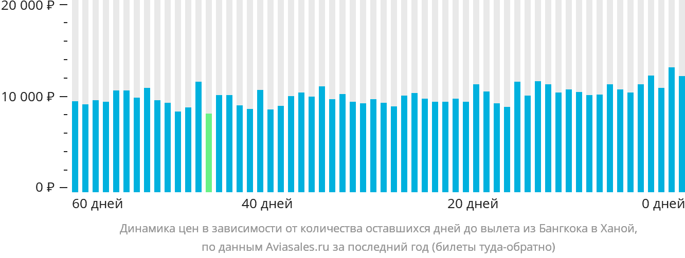 Динамика цен в зависимости от количества оставшихся дней до вылета из Бангкока в Ханой