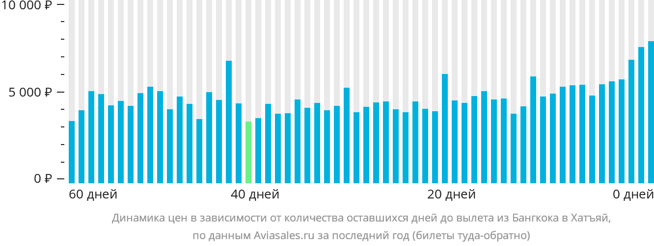 Динамика цен в зависимости от количества оставшихся дней до вылета из Бангкока в Хатъяй