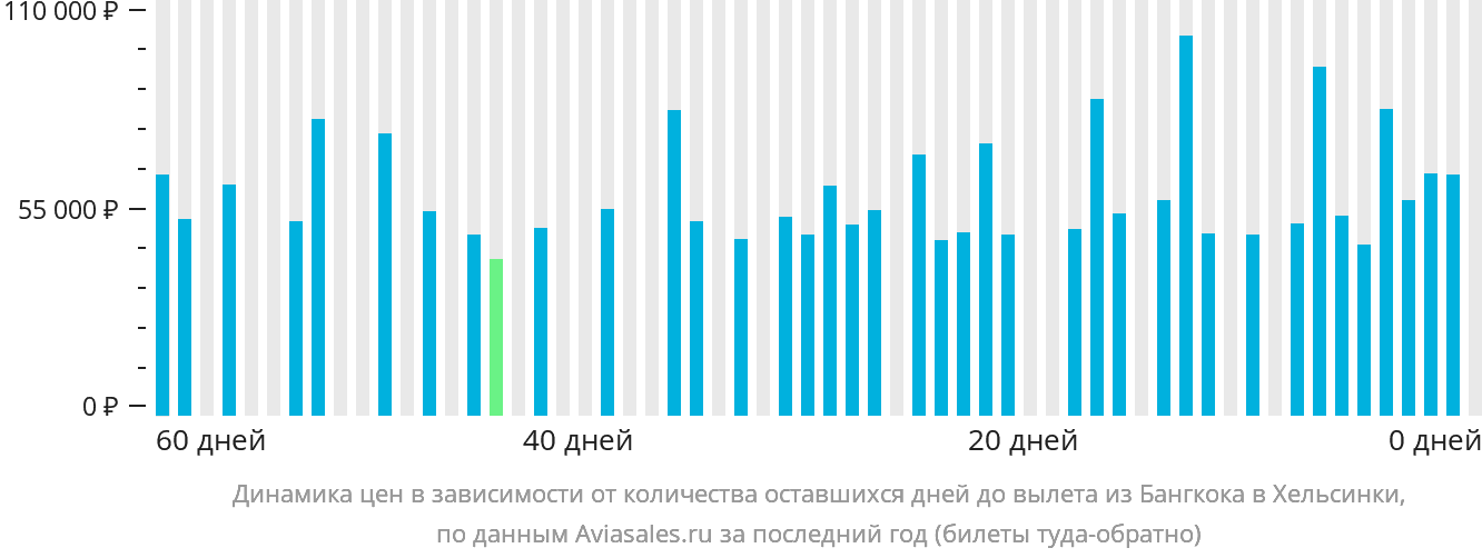 Динамика цен в зависимости от количества оставшихся дней до вылета из Бангкока в Хельсинки