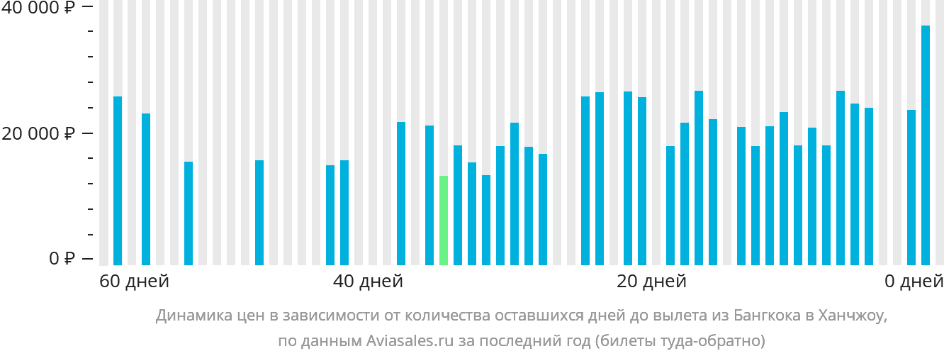 Динамика цен в зависимости от количества оставшихся дней до вылета из Бангкока в Ханчжоу