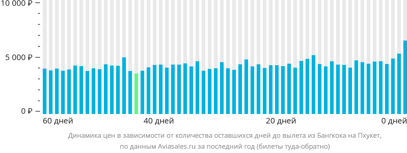 Динамика цен в зависимости от количества оставшихся дней до вылета из Бангкока на Пхукет
