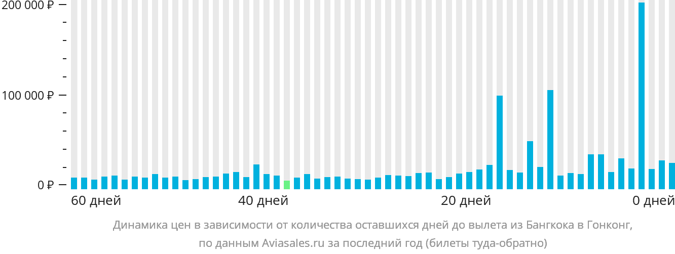 Динамика цен в зависимости от количества оставшихся дней до вылета из Бангкока в Гонконг