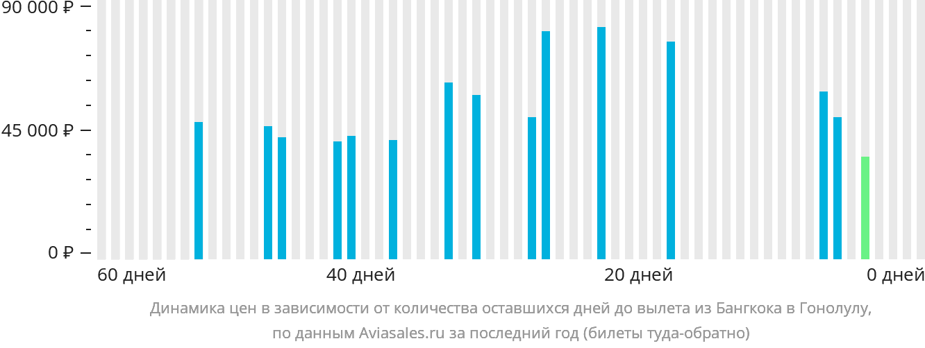 Динамика цен в зависимости от количества оставшихся дней до вылета из Бангкока в Гонолулу