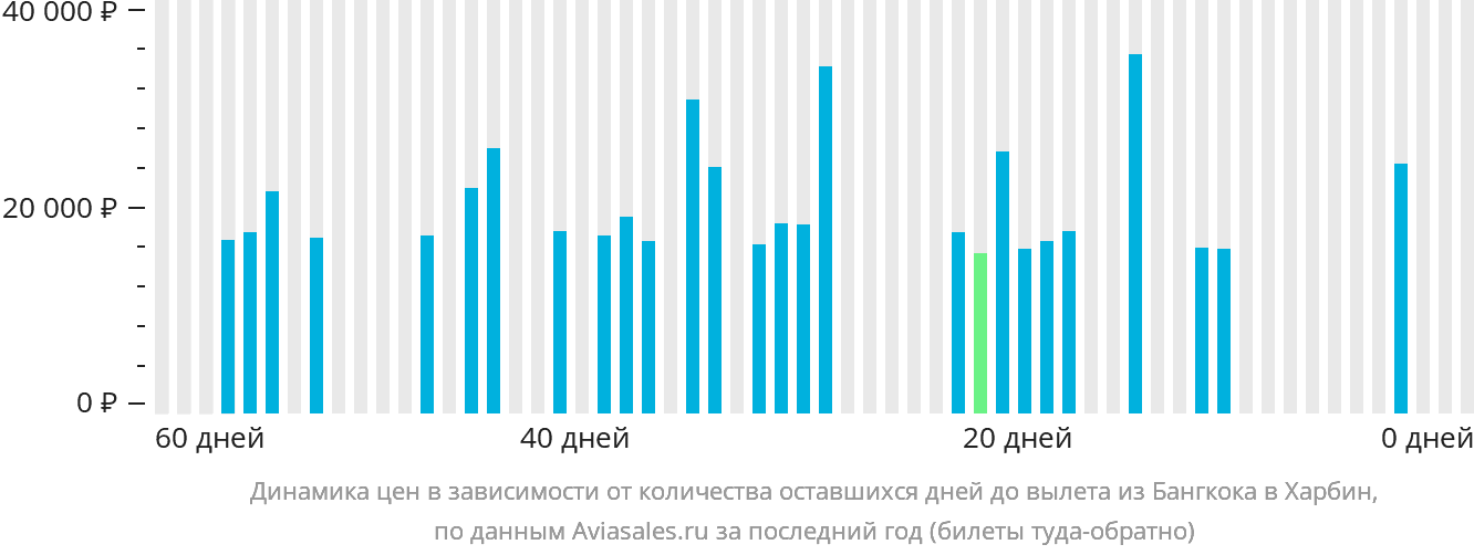 Динамика цен в зависимости от количества оставшихся дней до вылета из Бангкока в Харбин