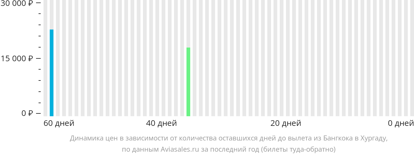 Динамика цен в зависимости от количества оставшихся дней до вылета из Бангкока в Хургаду