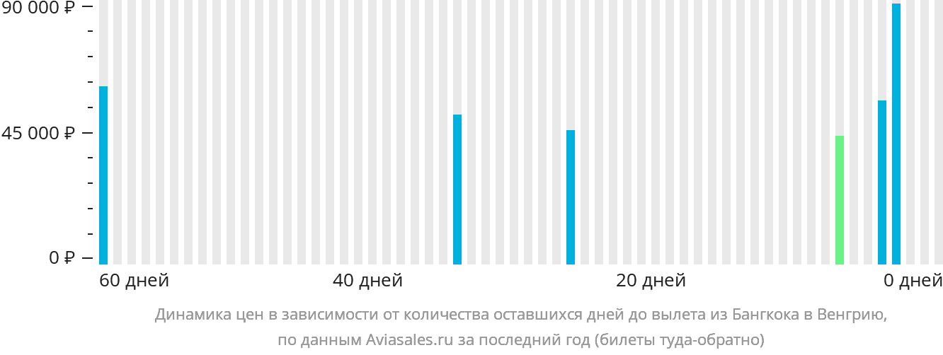 Динамика цен в зависимости от количества оставшихся дней до вылета из Бангкока в Венгрию