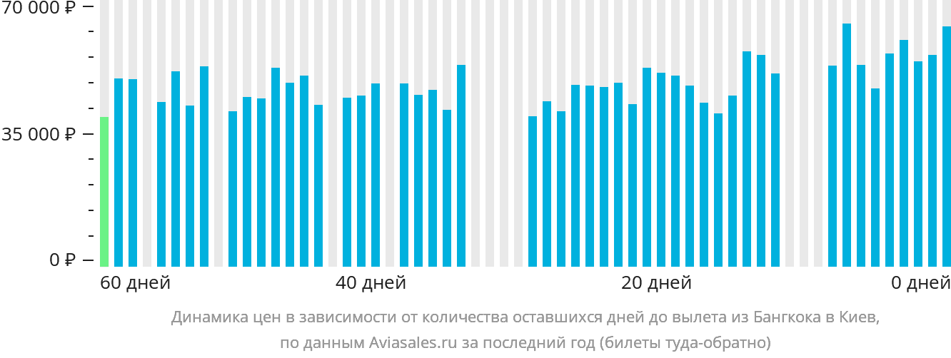 Динамика цен в зависимости от количества оставшихся дней до вылета из Бангкока в Киев