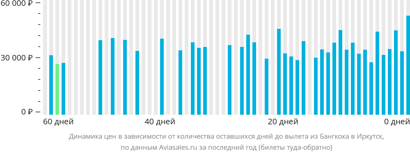 Динамика цен в зависимости от количества оставшихся дней до вылета из Бангкока в Иркутск