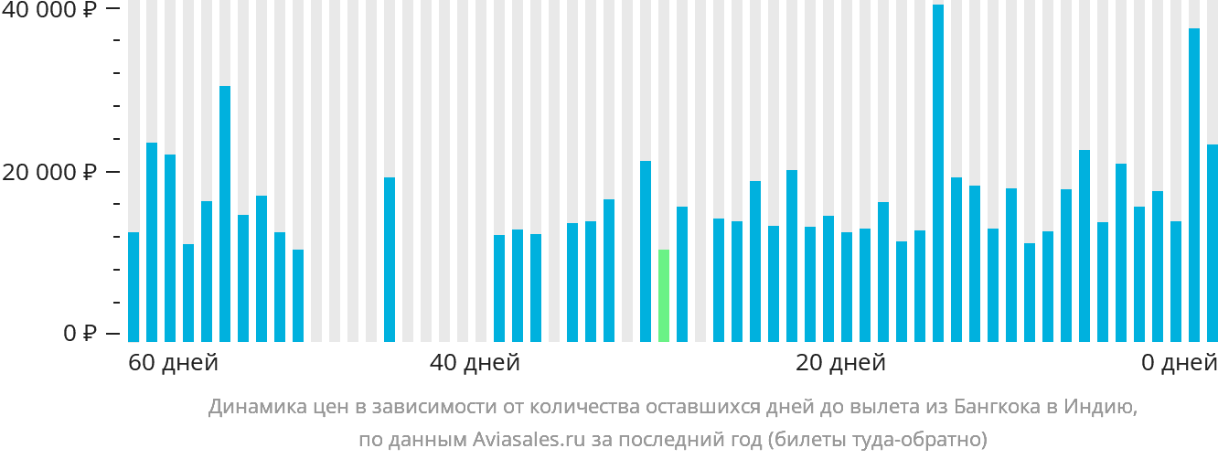 Динамика цен в зависимости от количества оставшихся дней до вылета из Бангкока в Индию