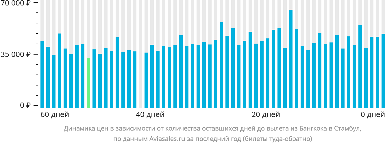 Динамика цен в зависимости от количества оставшихся дней до вылета из Бангкока в Стамбул
