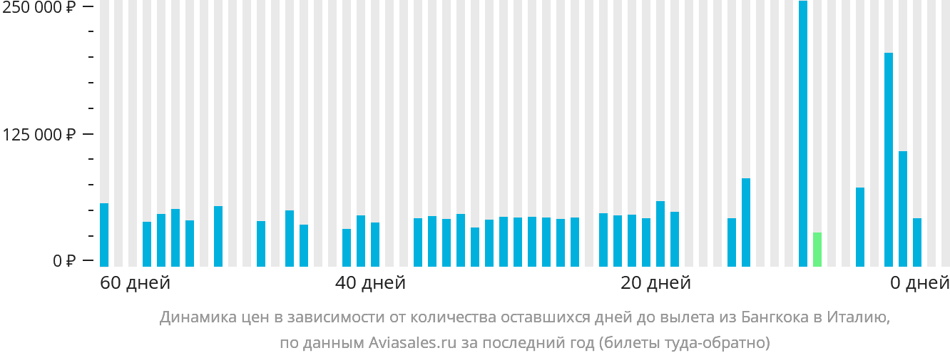 Динамика цен в зависимости от количества оставшихся дней до вылета из Бангкока в Италию