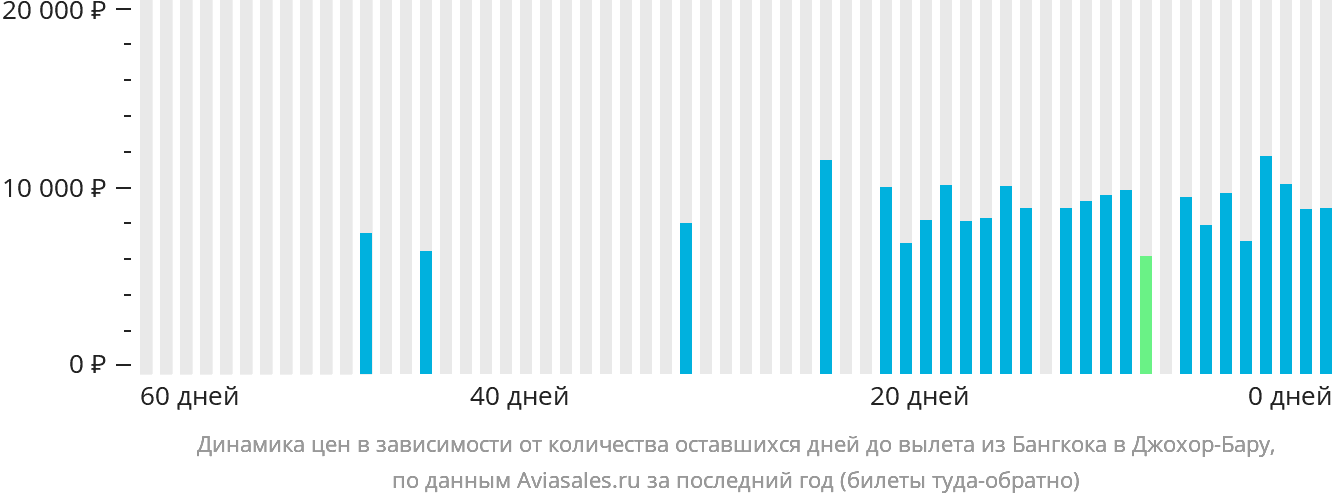 Динамика цен в зависимости от количества оставшихся дней до вылета из Бангкока в Джохор-Бару