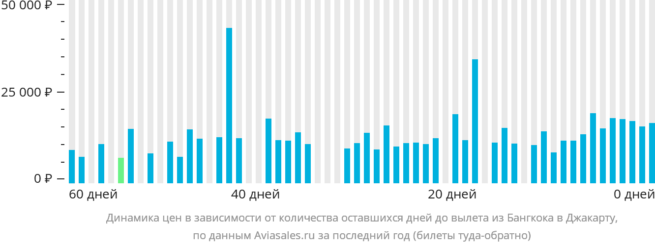Динамика цен в зависимости от количества оставшихся дней до вылета из Бангкока в Джакарту
