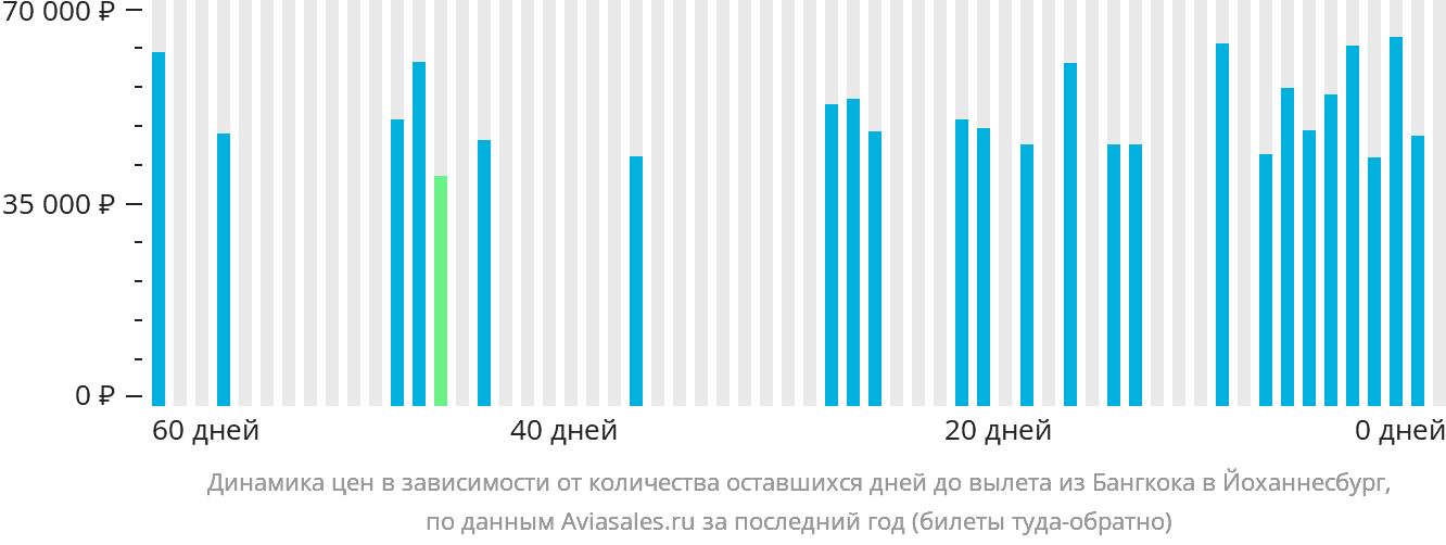 Динамика цен в зависимости от количества оставшихся дней до вылета из Бангкока в Йоханнесбург