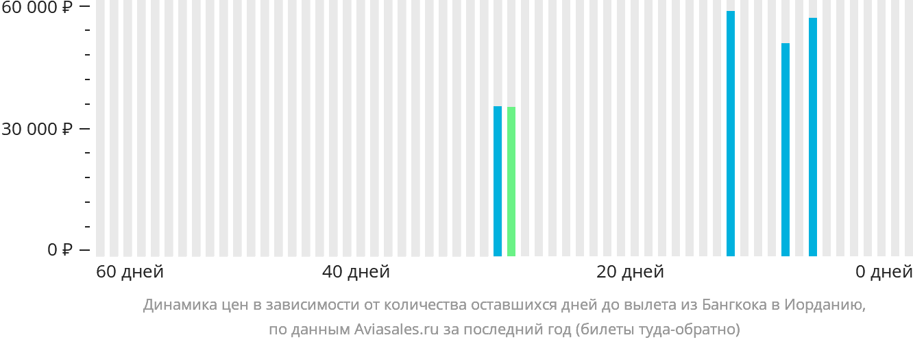 Динамика цен в зависимости от количества оставшихся дней до вылета из Бангкока в Иорданию