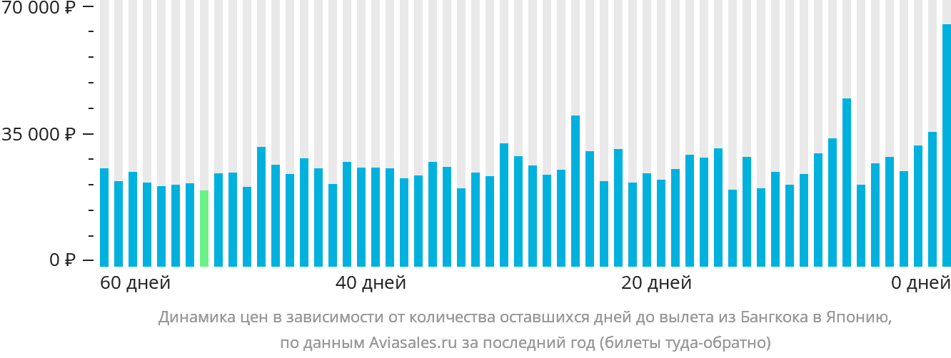 Динамика цен в зависимости от количества оставшихся дней до вылета из Бангкока в Японию