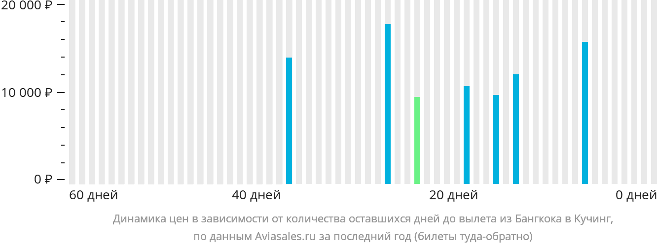 Динамика цен в зависимости от количества оставшихся дней до вылета из Бангкока в Кучинг