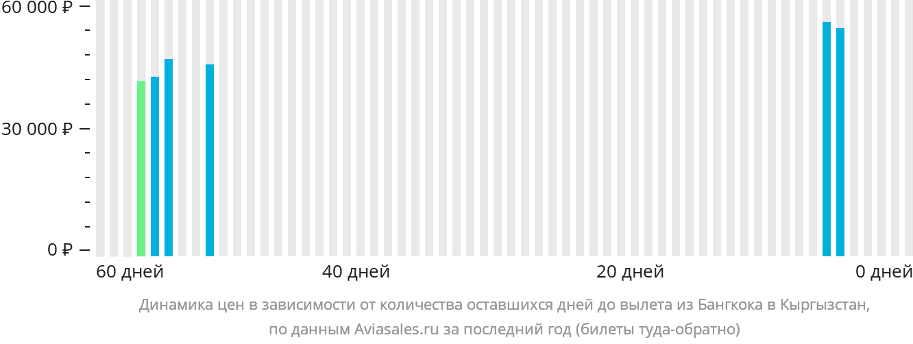 Динамика цен в зависимости от количества оставшихся дней до вылета из Бангкока в Кыргызстан